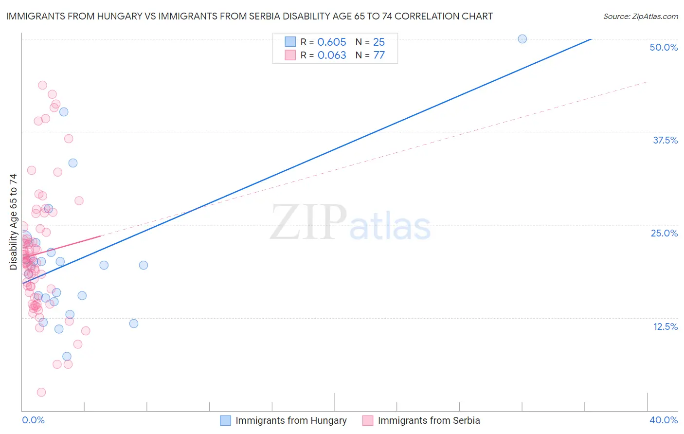 Immigrants from Hungary vs Immigrants from Serbia Disability Age 65 to 74