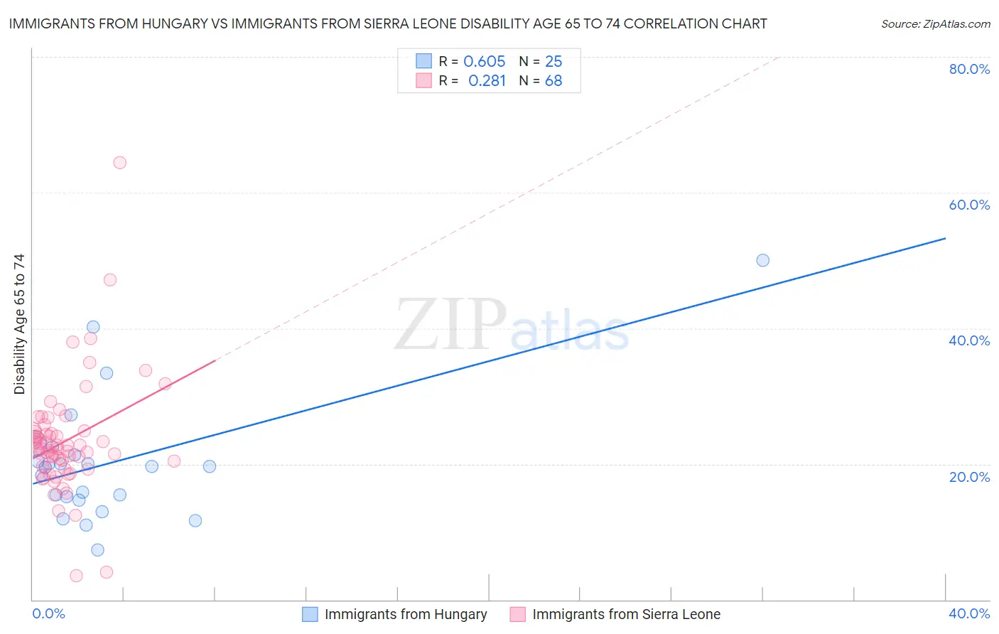 Immigrants from Hungary vs Immigrants from Sierra Leone Disability Age 65 to 74