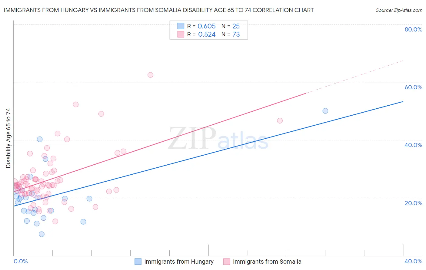 Immigrants from Hungary vs Immigrants from Somalia Disability Age 65 to 74