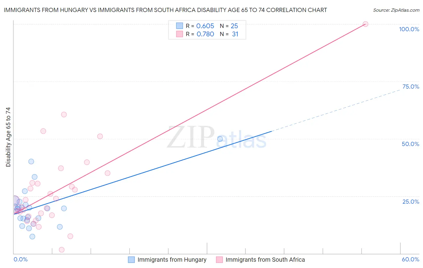 Immigrants from Hungary vs Immigrants from South Africa Disability Age 65 to 74