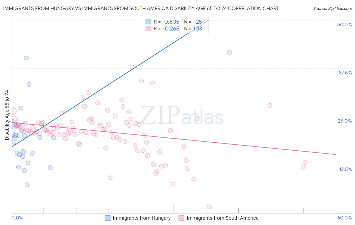 Immigrants from Hungary vs Immigrants from South America Disability Age 65 to 74