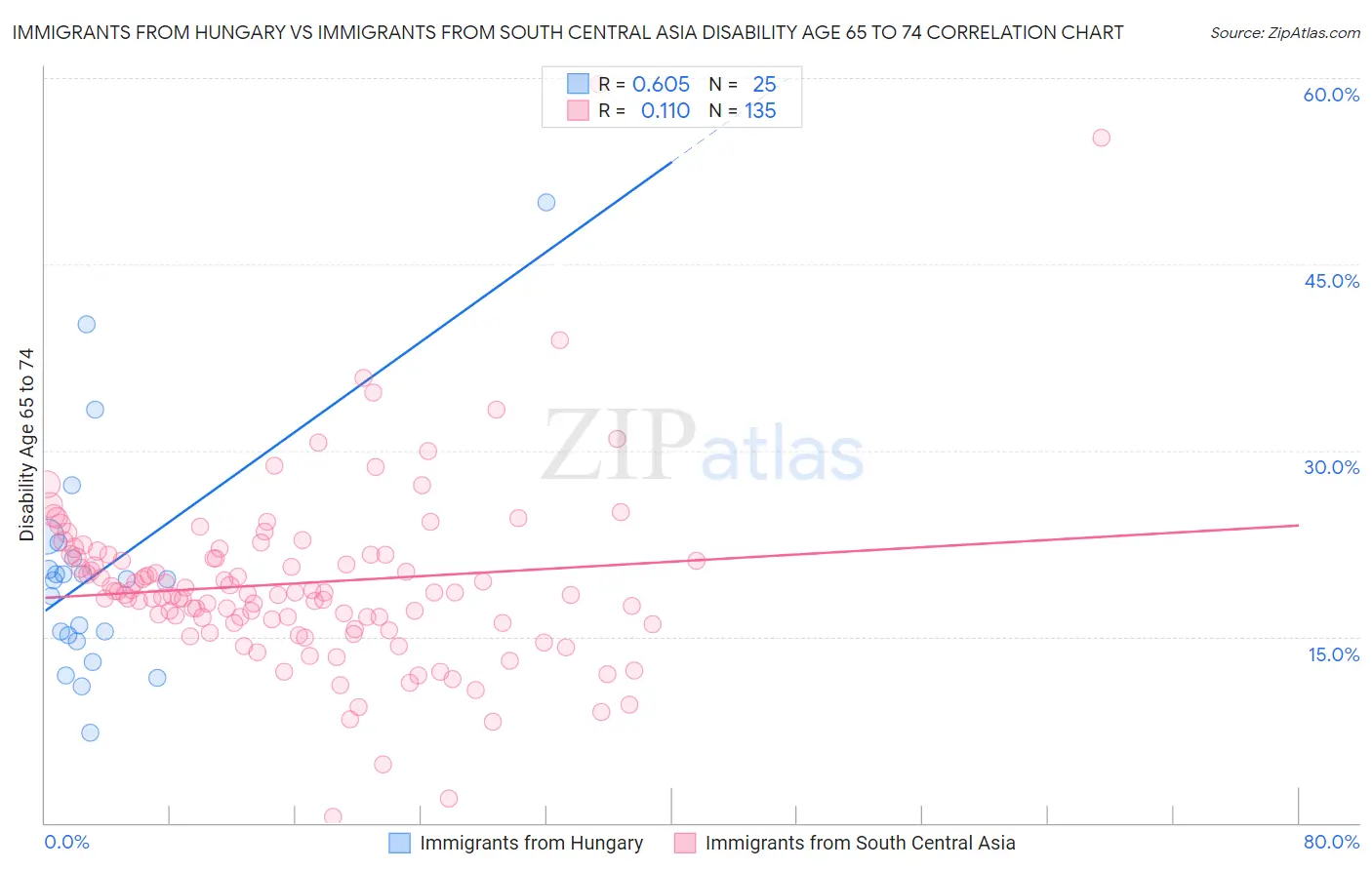 Immigrants from Hungary vs Immigrants from South Central Asia Disability Age 65 to 74