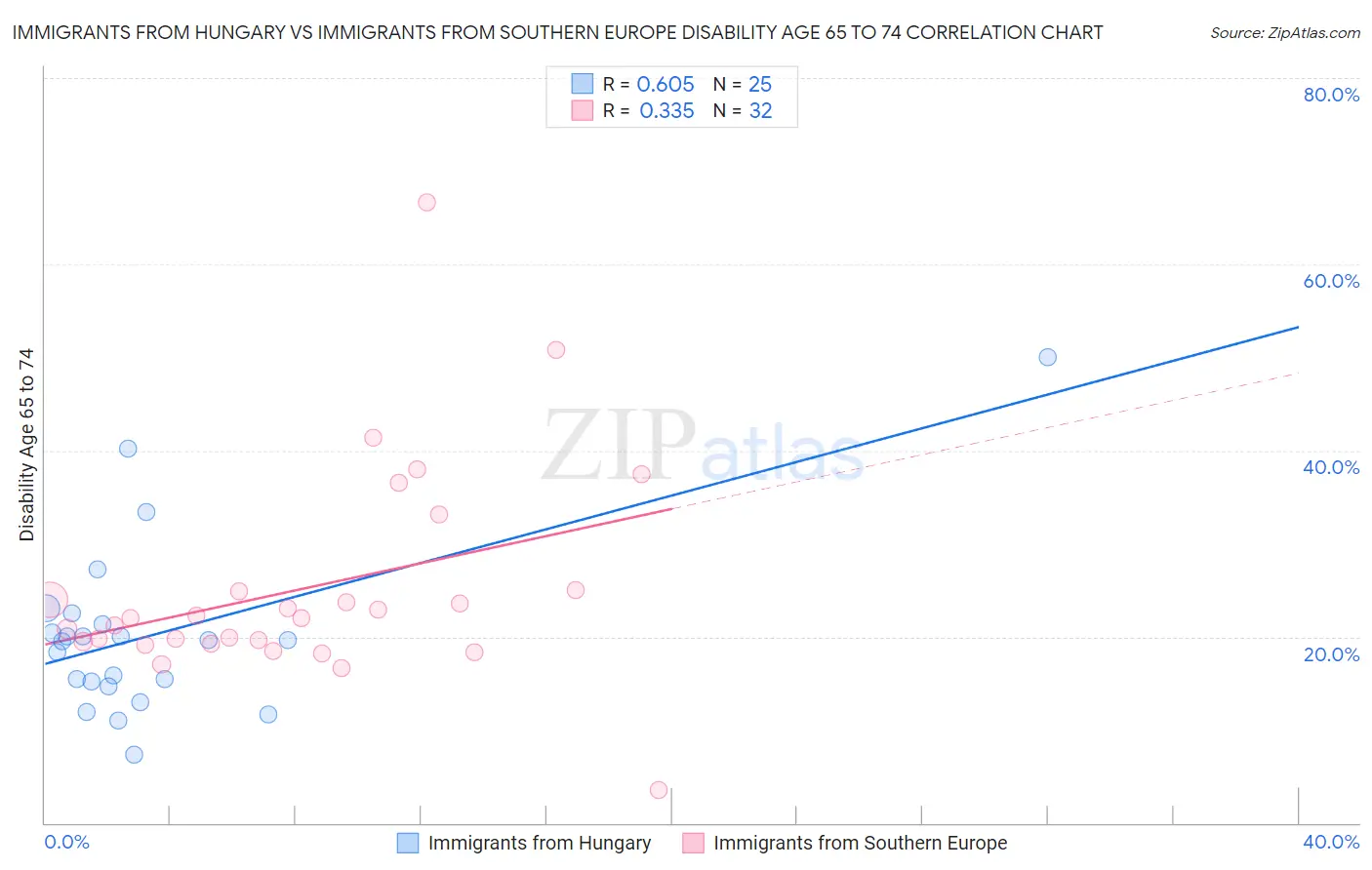 Immigrants from Hungary vs Immigrants from Southern Europe Disability Age 65 to 74