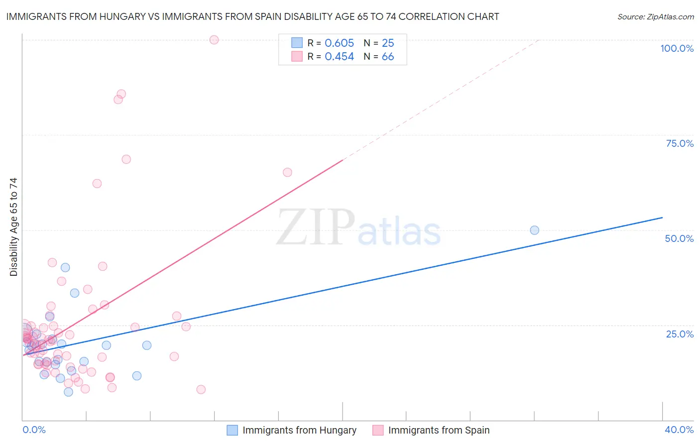 Immigrants from Hungary vs Immigrants from Spain Disability Age 65 to 74
