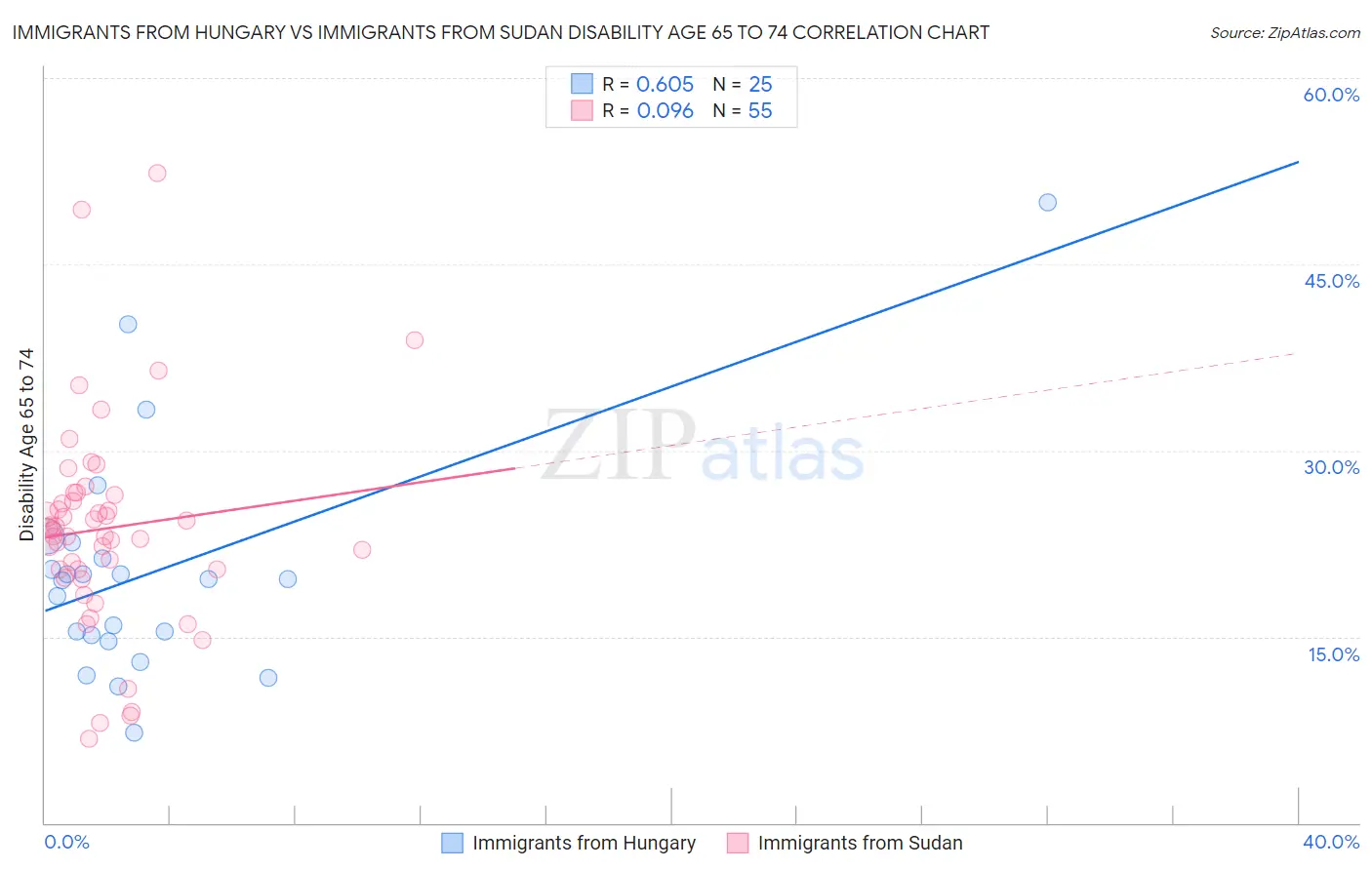 Immigrants from Hungary vs Immigrants from Sudan Disability Age 65 to 74