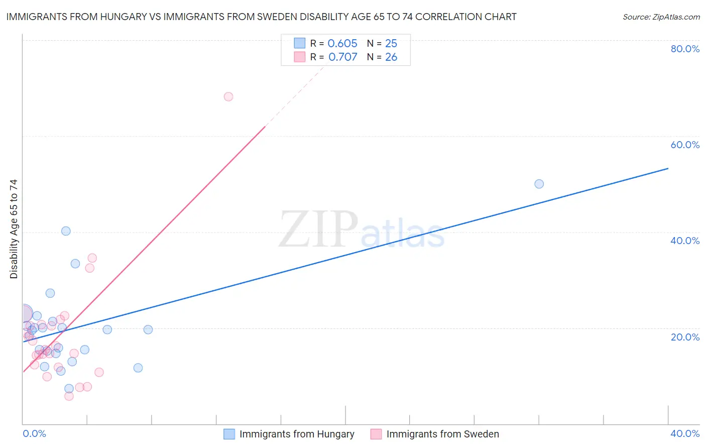 Immigrants from Hungary vs Immigrants from Sweden Disability Age 65 to 74