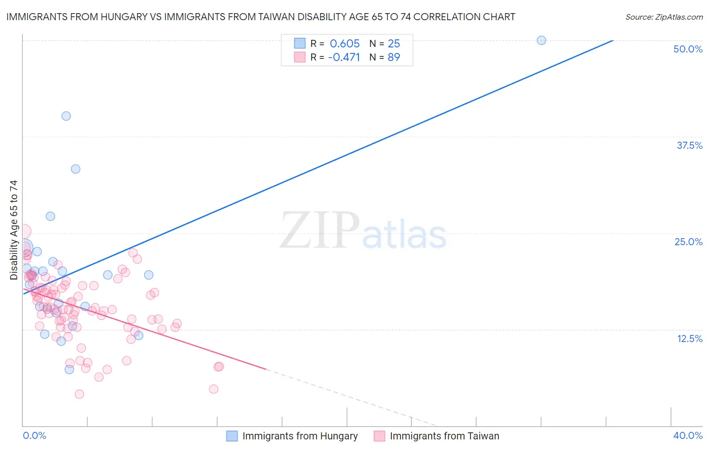 Immigrants from Hungary vs Immigrants from Taiwan Disability Age 65 to 74