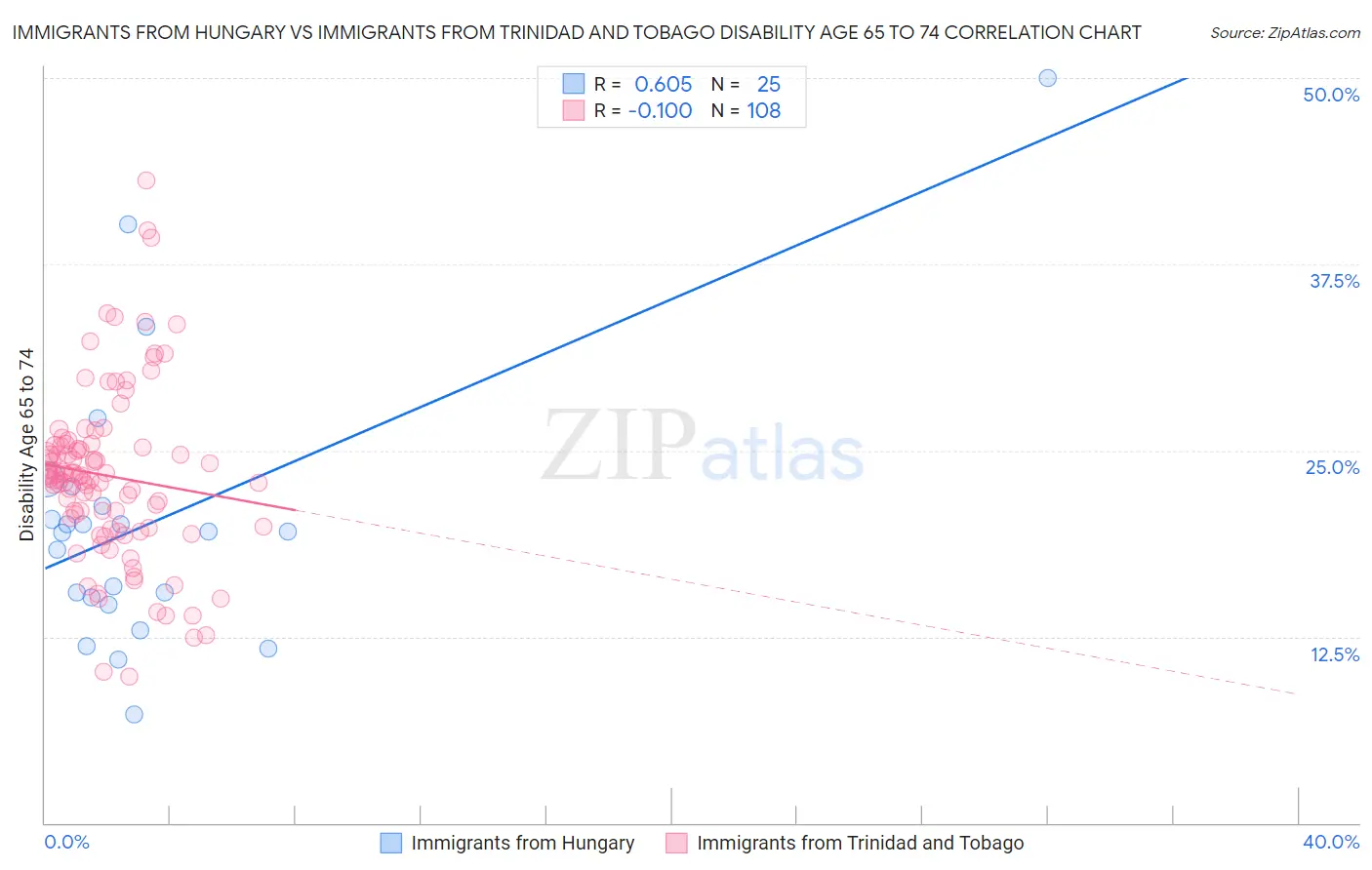 Immigrants from Hungary vs Immigrants from Trinidad and Tobago Disability Age 65 to 74