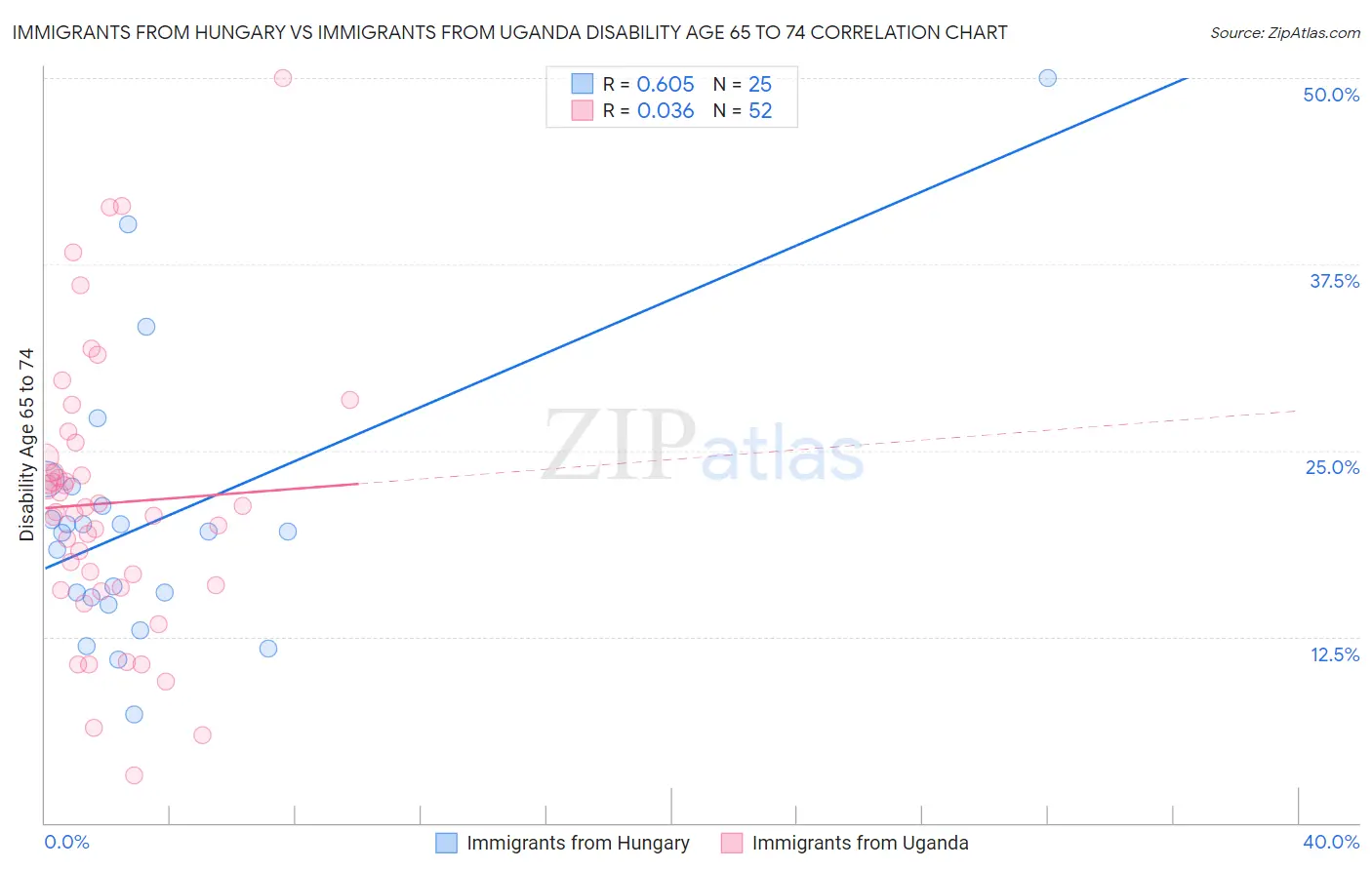 Immigrants from Hungary vs Immigrants from Uganda Disability Age 65 to 74