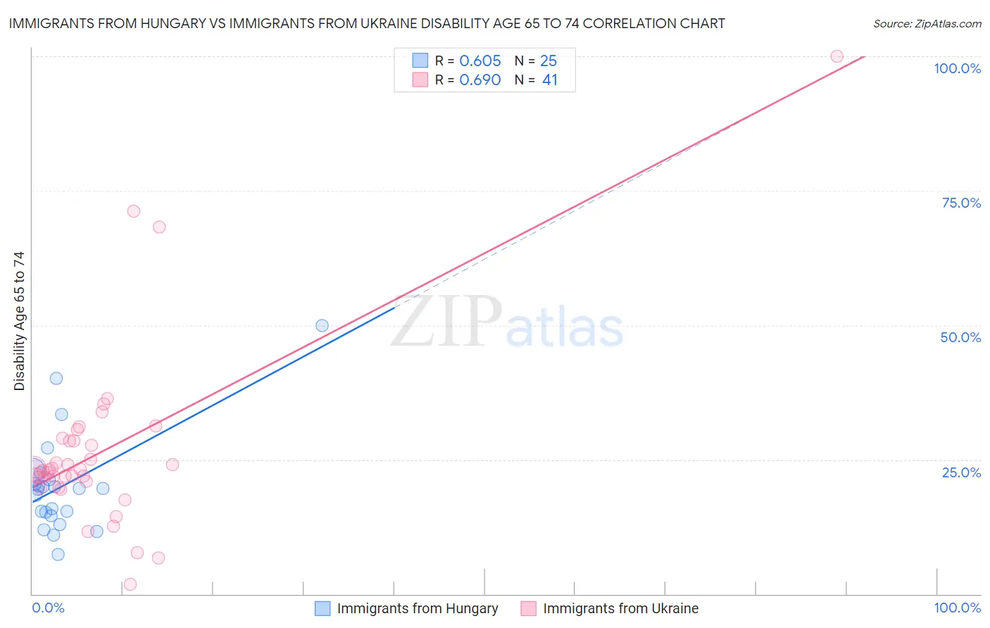 Immigrants from Hungary vs Immigrants from Ukraine Disability Age 65 to 74