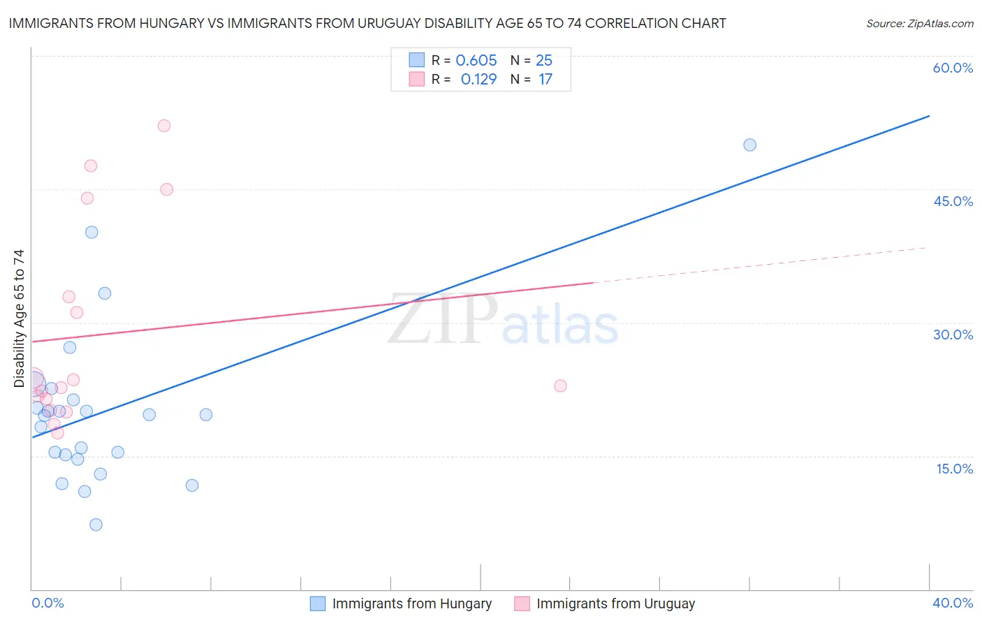 Immigrants from Hungary vs Immigrants from Uruguay Disability Age 65 to 74