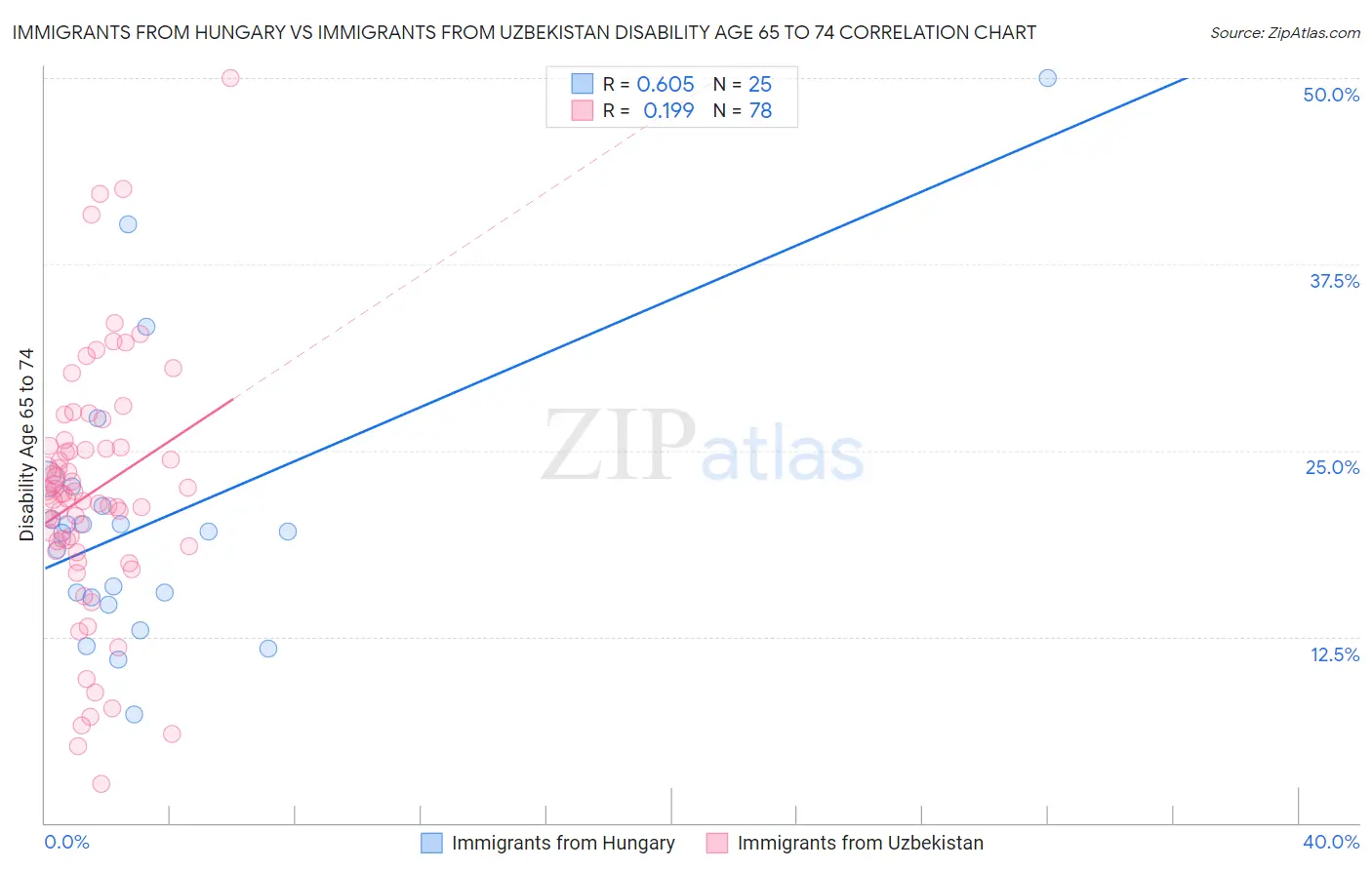 Immigrants from Hungary vs Immigrants from Uzbekistan Disability Age 65 to 74