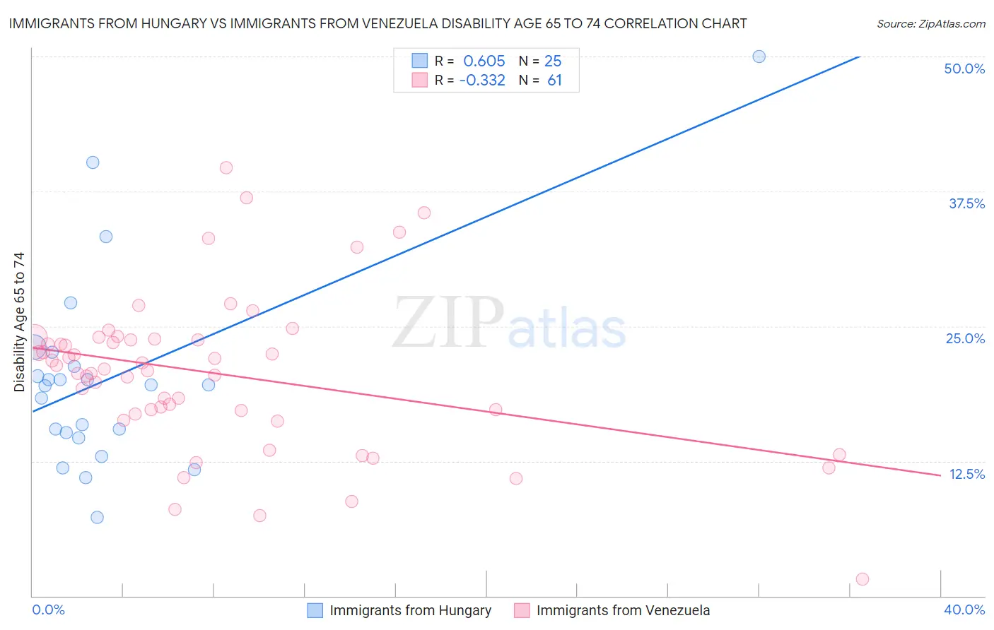 Immigrants from Hungary vs Immigrants from Venezuela Disability Age 65 to 74