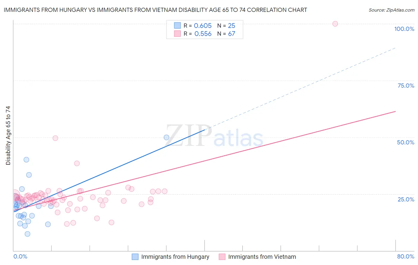 Immigrants from Hungary vs Immigrants from Vietnam Disability Age 65 to 74