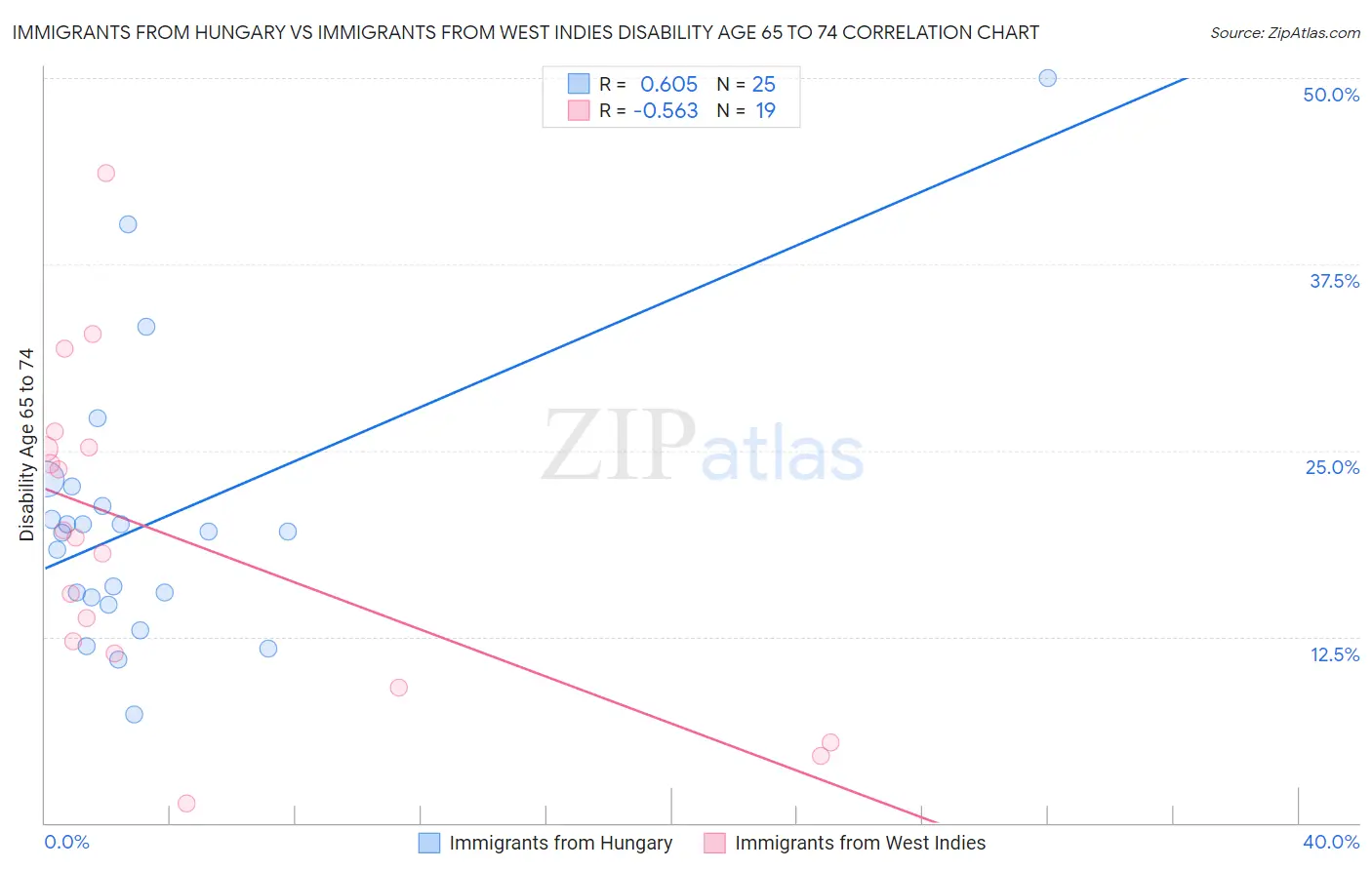 Immigrants from Hungary vs Immigrants from West Indies Disability Age 65 to 74