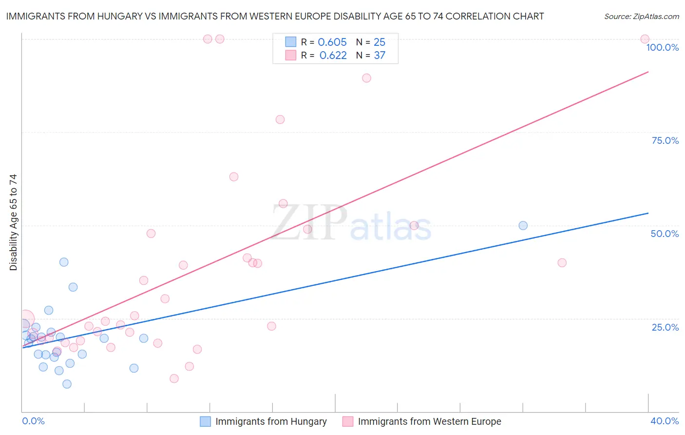 Immigrants from Hungary vs Immigrants from Western Europe Disability Age 65 to 74