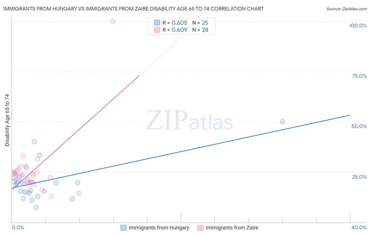 Immigrants from Hungary vs Immigrants from Zaire Disability Age 65 to 74