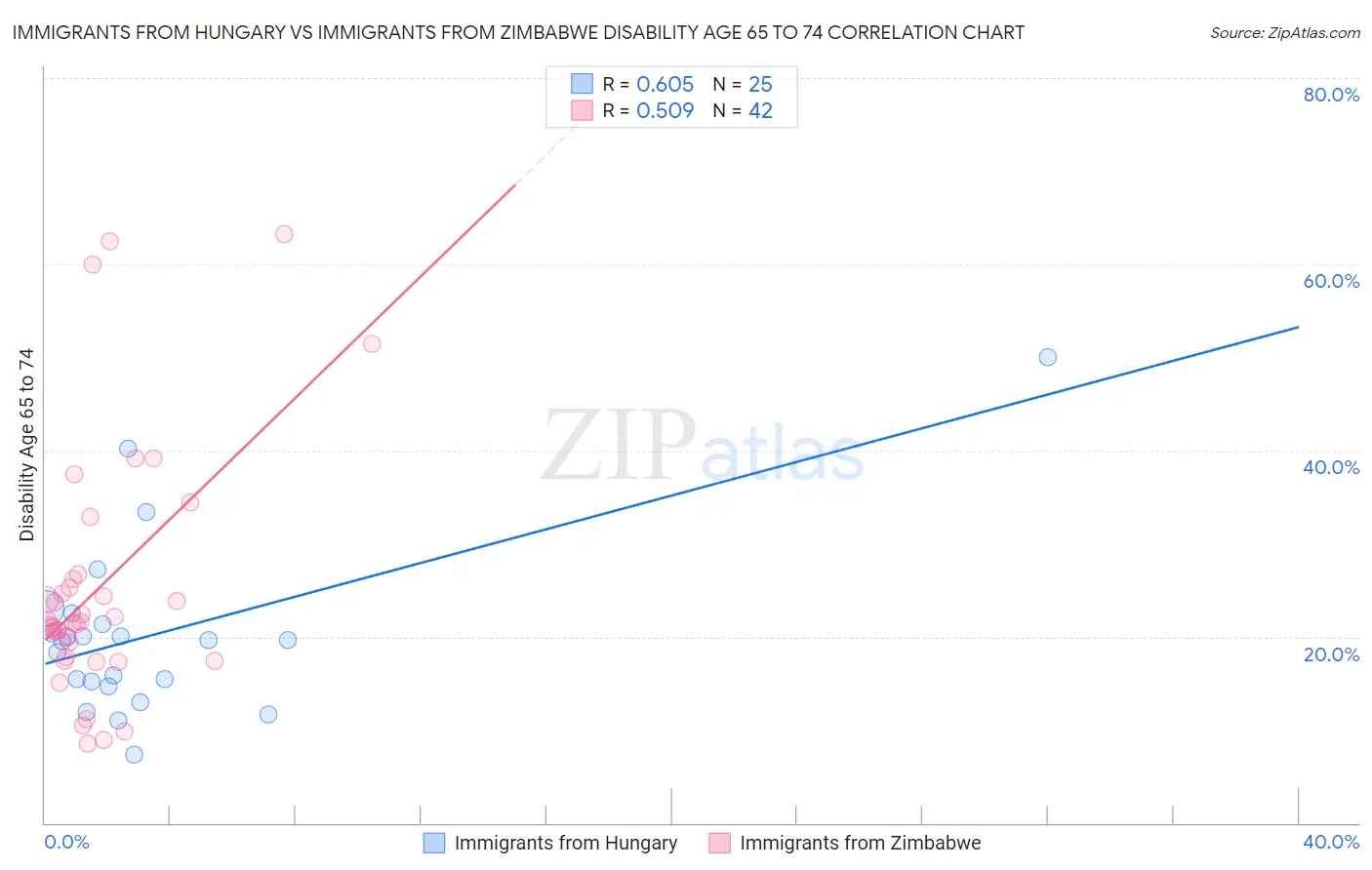 Immigrants from Hungary vs Immigrants from Zimbabwe Disability Age 65 to 74