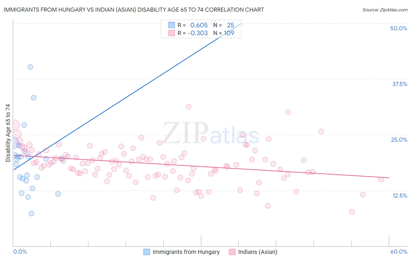 Immigrants from Hungary vs Indian (Asian) Disability Age 65 to 74