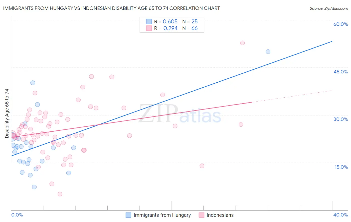 Immigrants from Hungary vs Indonesian Disability Age 65 to 74