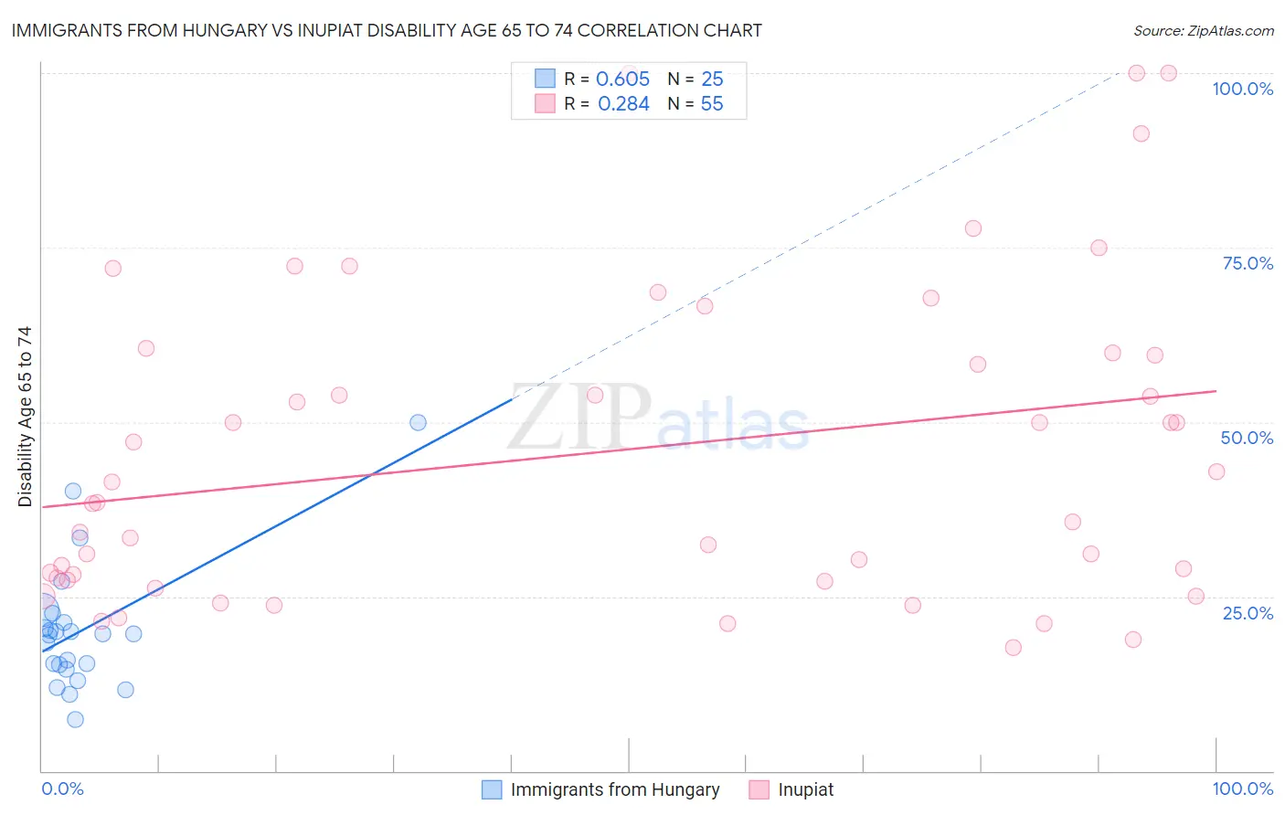 Immigrants from Hungary vs Inupiat Disability Age 65 to 74