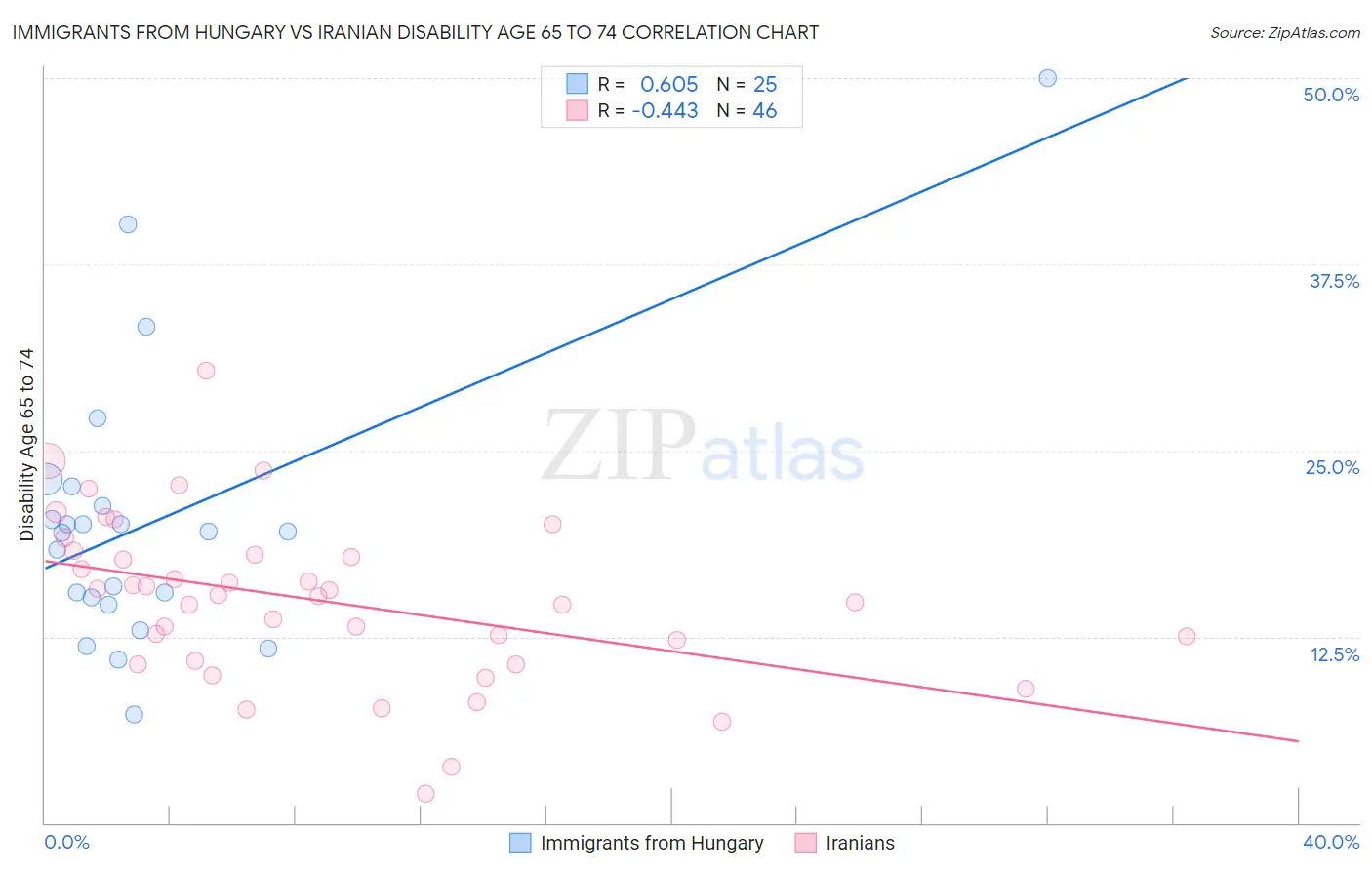 Immigrants from Hungary vs Iranian Disability Age 65 to 74