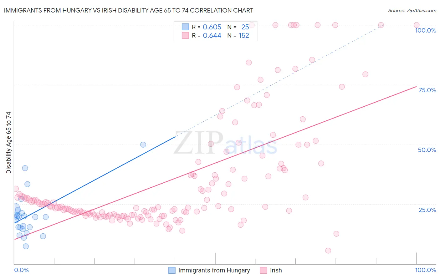 Immigrants from Hungary vs Irish Disability Age 65 to 74
