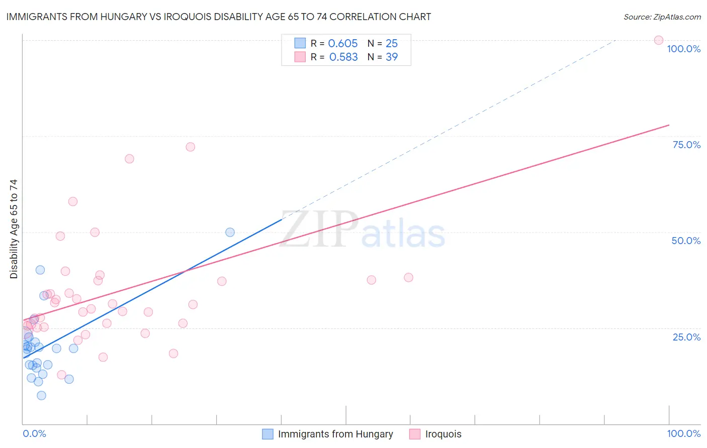 Immigrants from Hungary vs Iroquois Disability Age 65 to 74