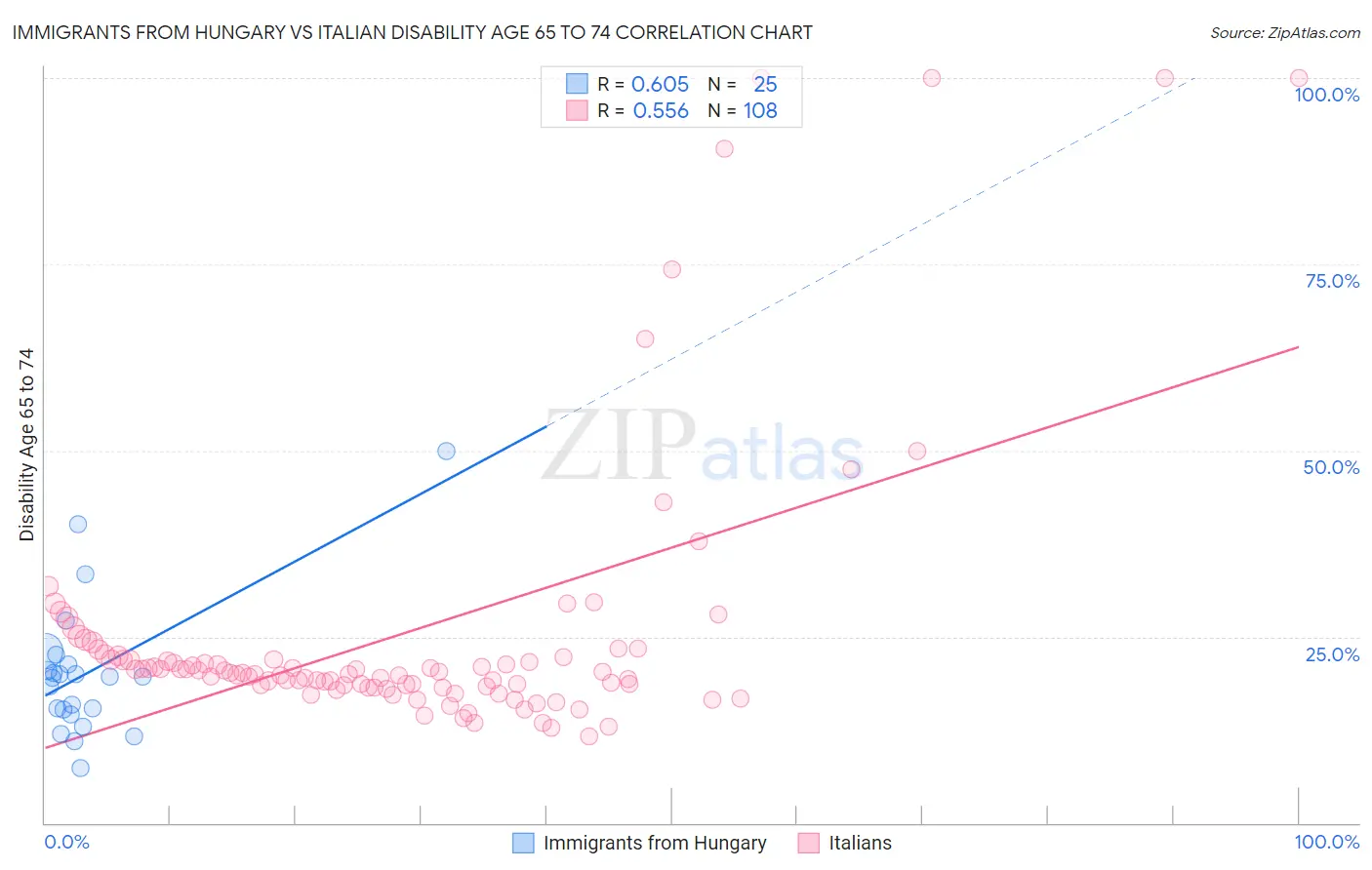 Immigrants from Hungary vs Italian Disability Age 65 to 74