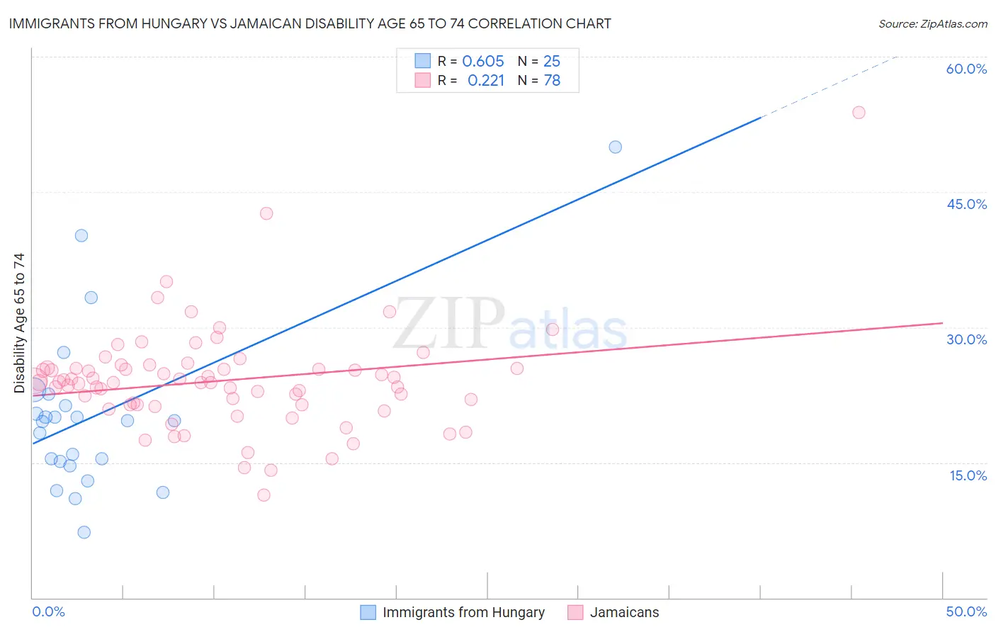 Immigrants from Hungary vs Jamaican Disability Age 65 to 74