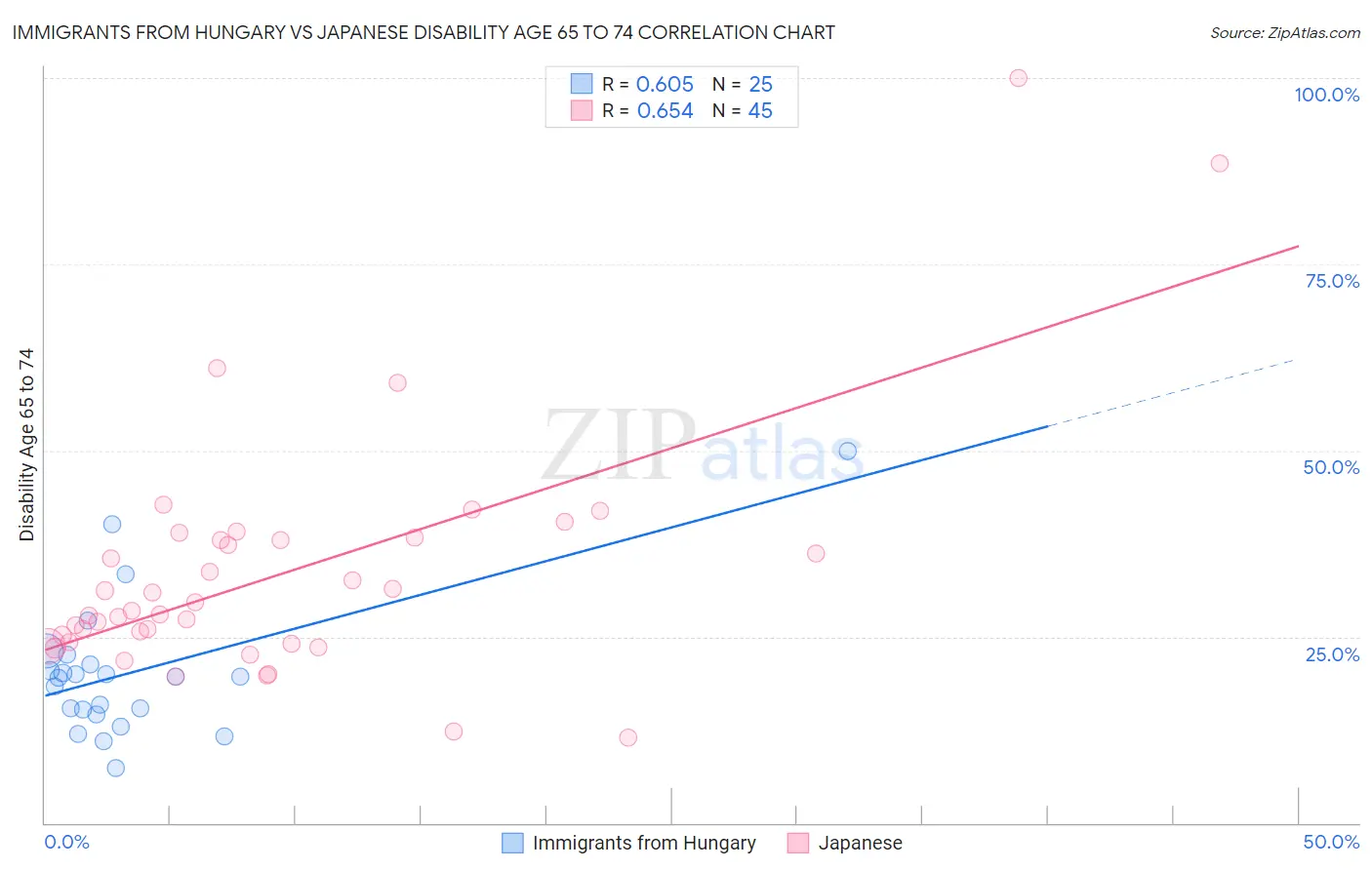 Immigrants from Hungary vs Japanese Disability Age 65 to 74