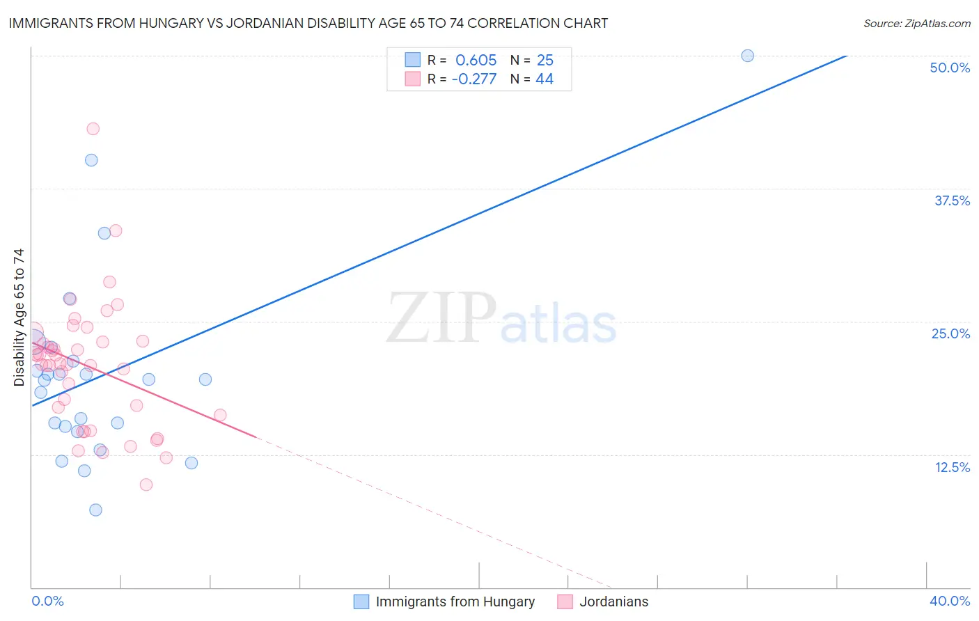 Immigrants from Hungary vs Jordanian Disability Age 65 to 74