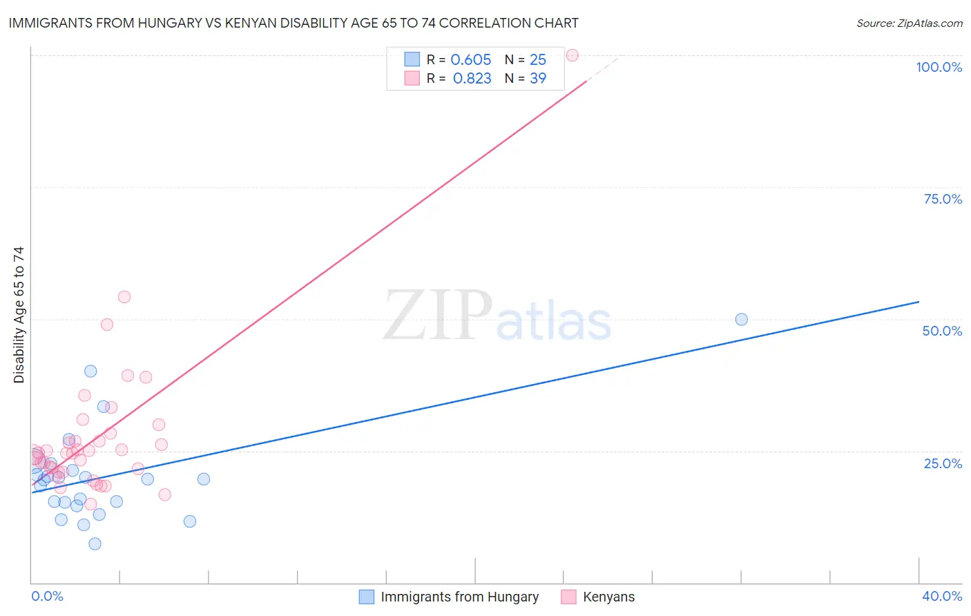Immigrants from Hungary vs Kenyan Disability Age 65 to 74