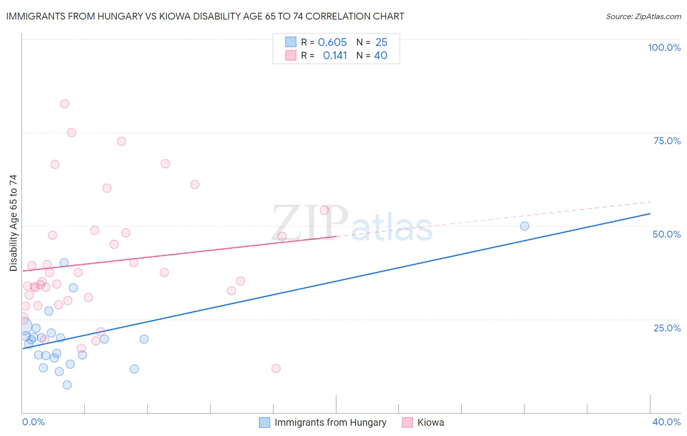 Immigrants from Hungary vs Kiowa Disability Age 65 to 74