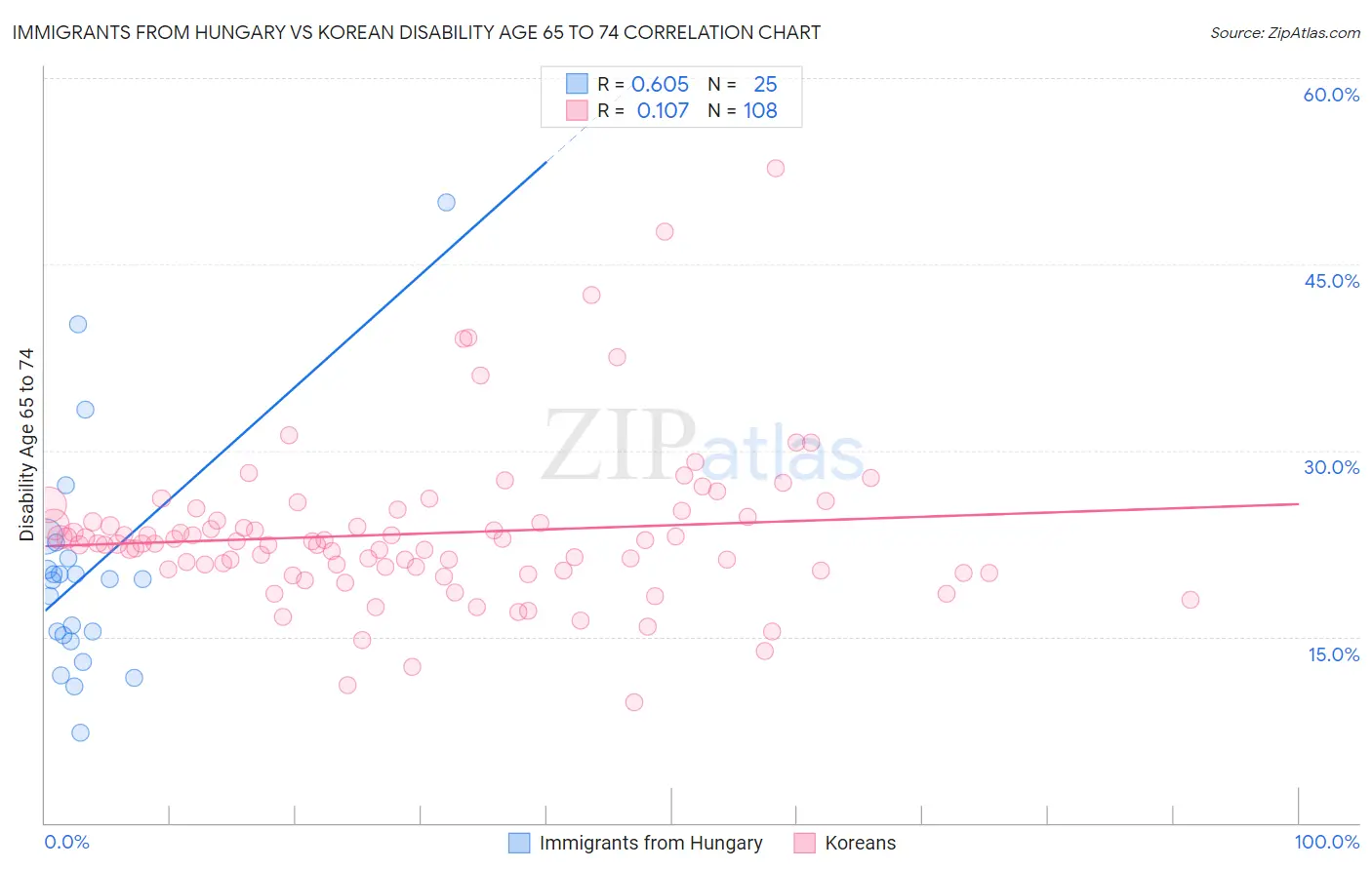 Immigrants from Hungary vs Korean Disability Age 65 to 74