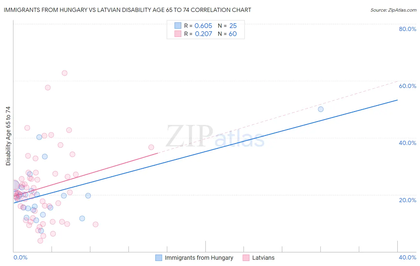 Immigrants from Hungary vs Latvian Disability Age 65 to 74