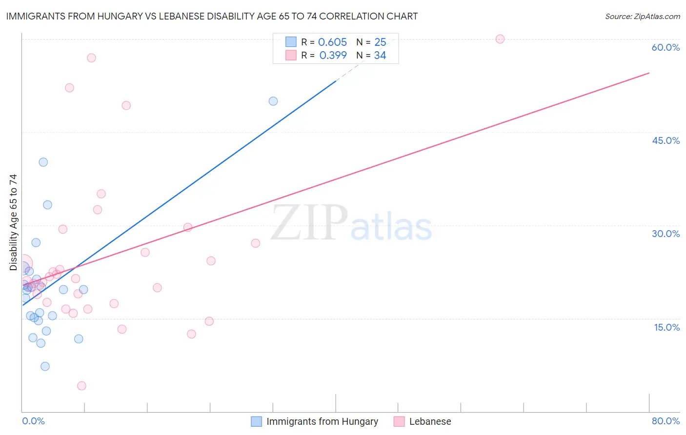 Immigrants from Hungary vs Lebanese Disability Age 65 to 74