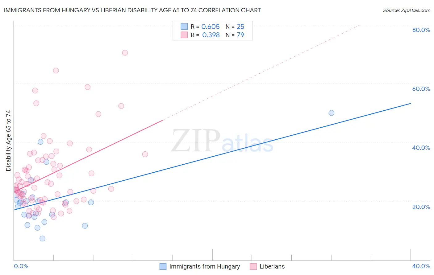 Immigrants from Hungary vs Liberian Disability Age 65 to 74