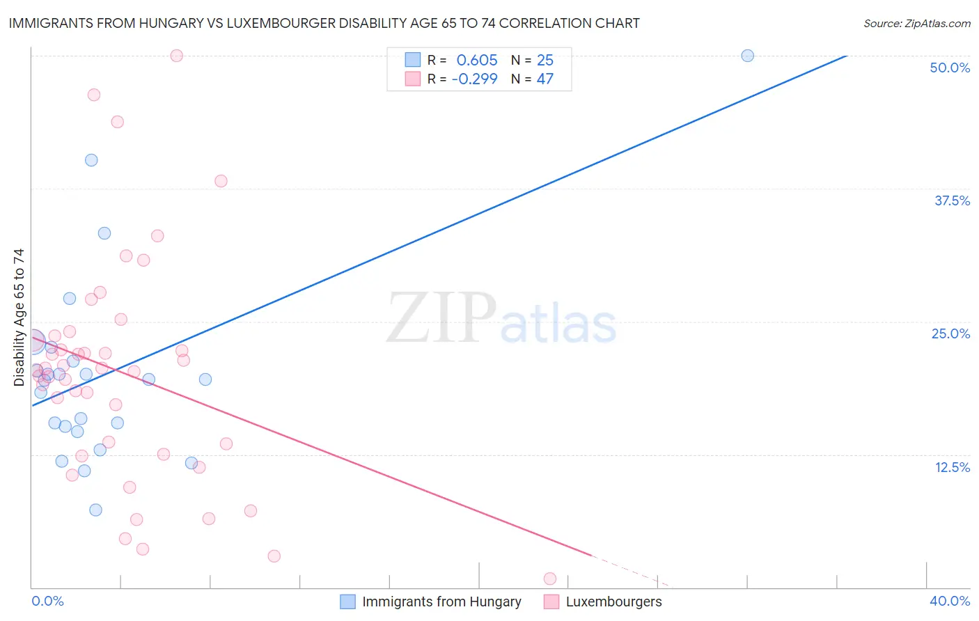 Immigrants from Hungary vs Luxembourger Disability Age 65 to 74