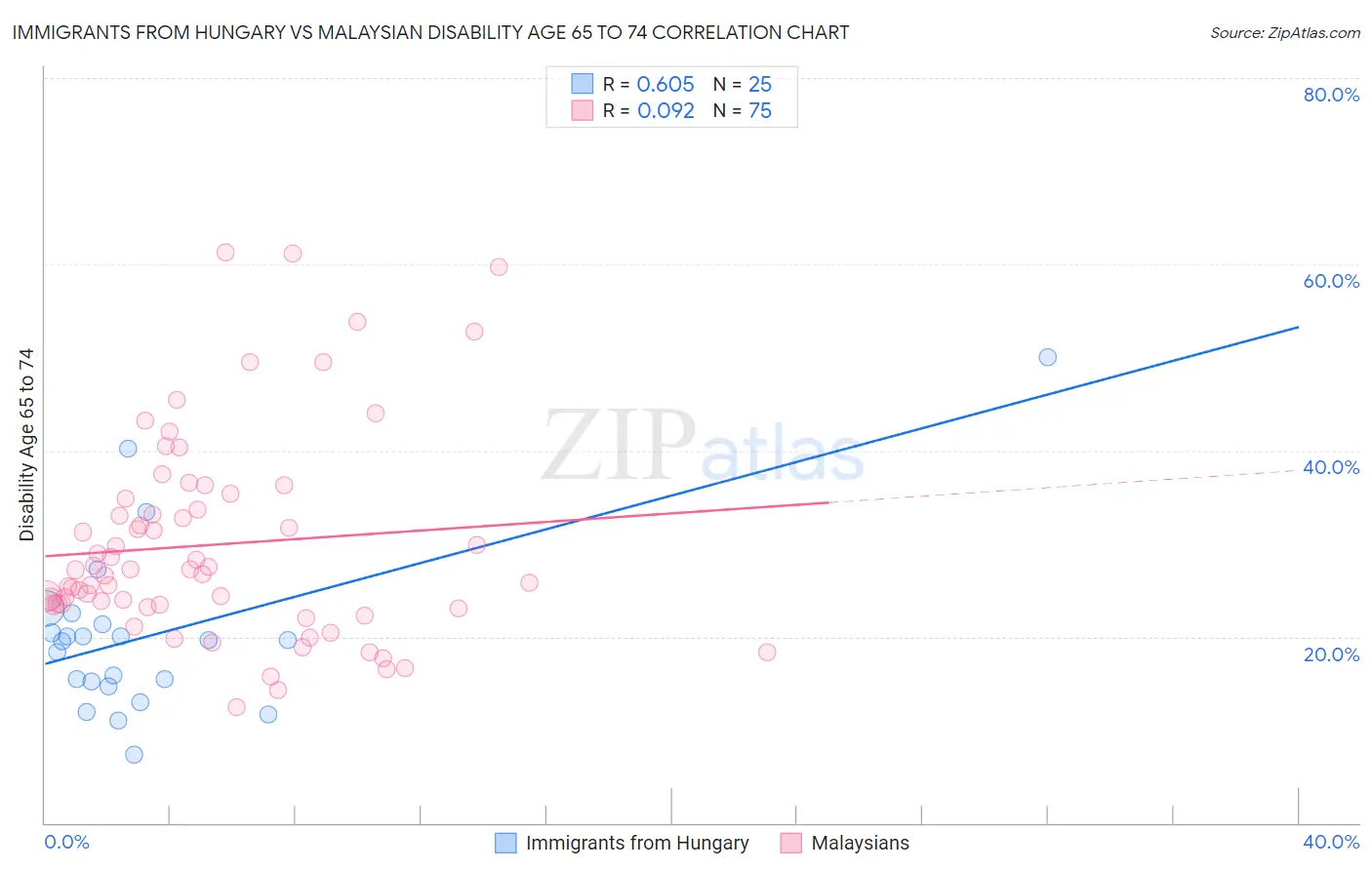 Immigrants from Hungary vs Malaysian Disability Age 65 to 74