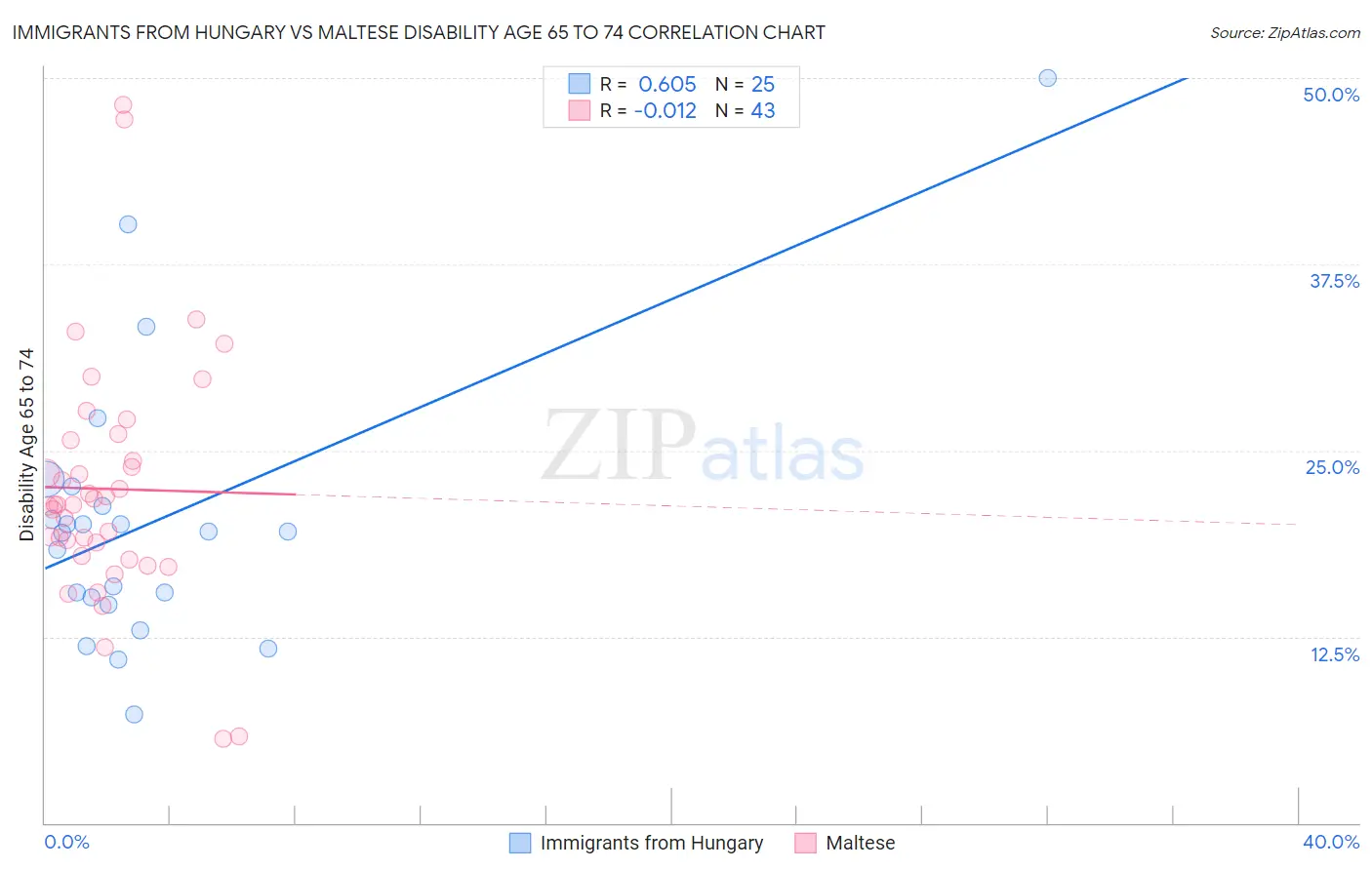 Immigrants from Hungary vs Maltese Disability Age 65 to 74