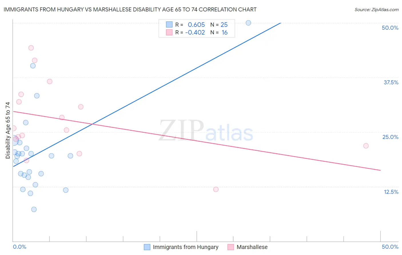 Immigrants from Hungary vs Marshallese Disability Age 65 to 74