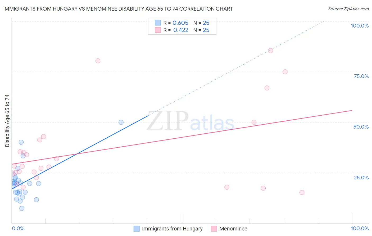 Immigrants from Hungary vs Menominee Disability Age 65 to 74