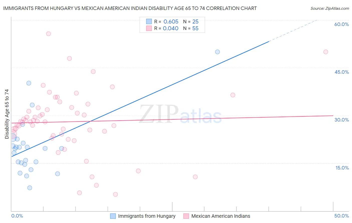 Immigrants from Hungary vs Mexican American Indian Disability Age 65 to 74