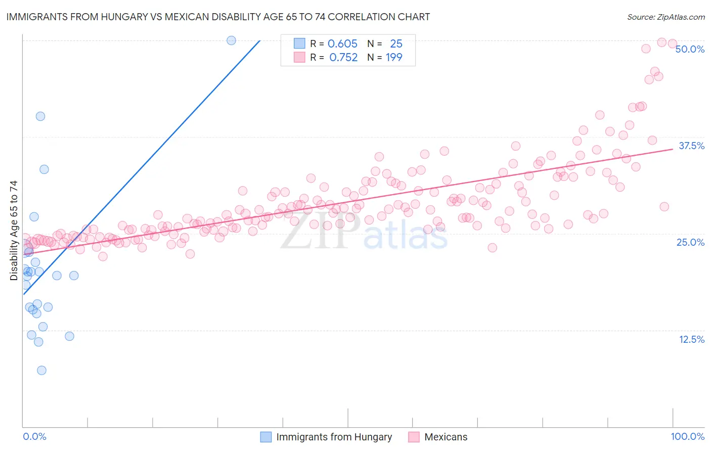 Immigrants from Hungary vs Mexican Disability Age 65 to 74