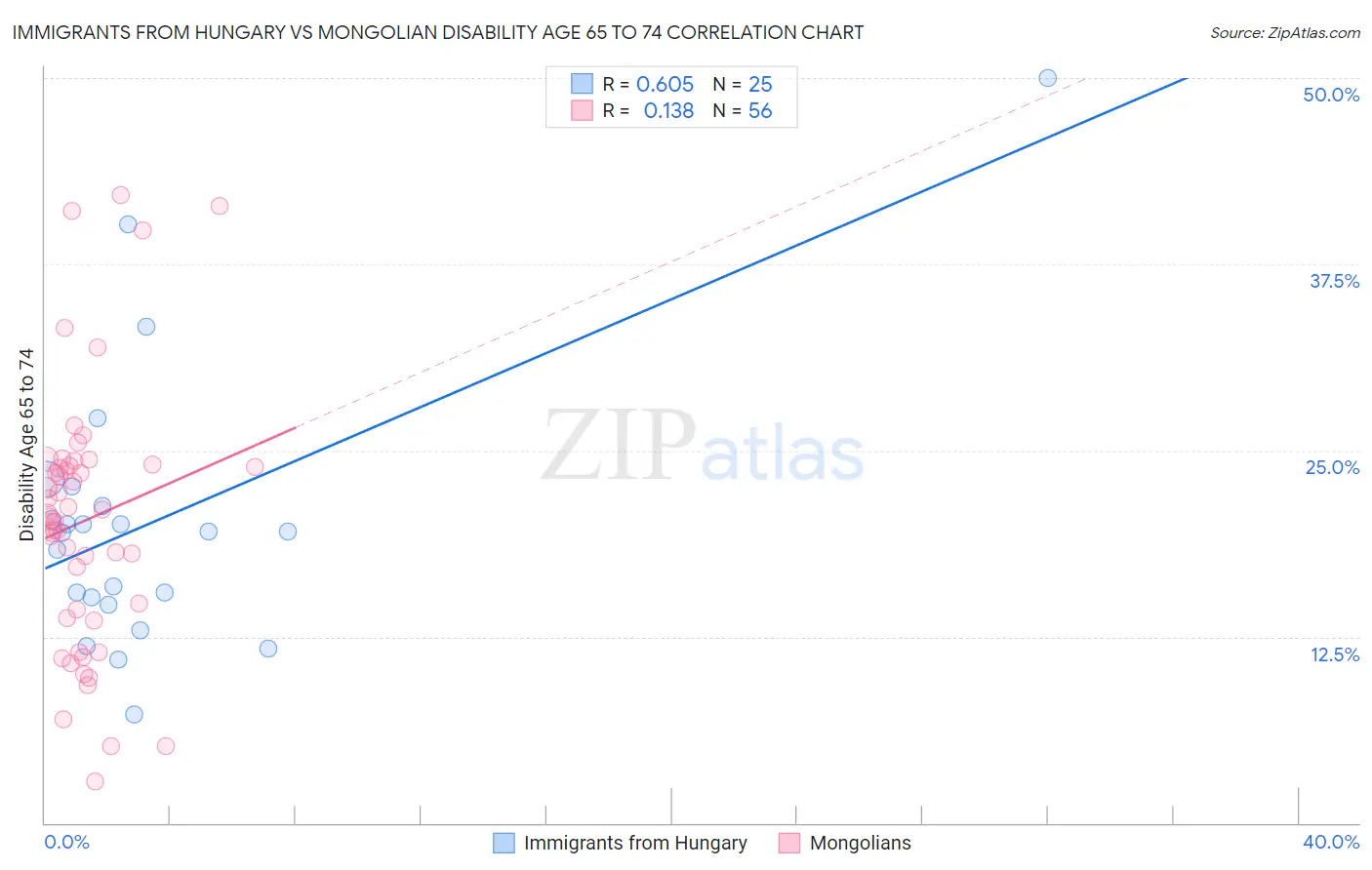 Immigrants from Hungary vs Mongolian Disability Age 65 to 74