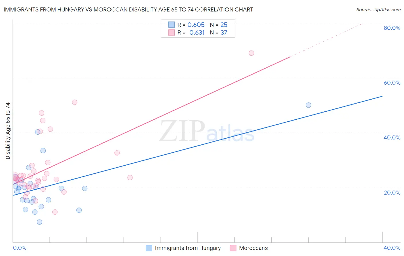 Immigrants from Hungary vs Moroccan Disability Age 65 to 74