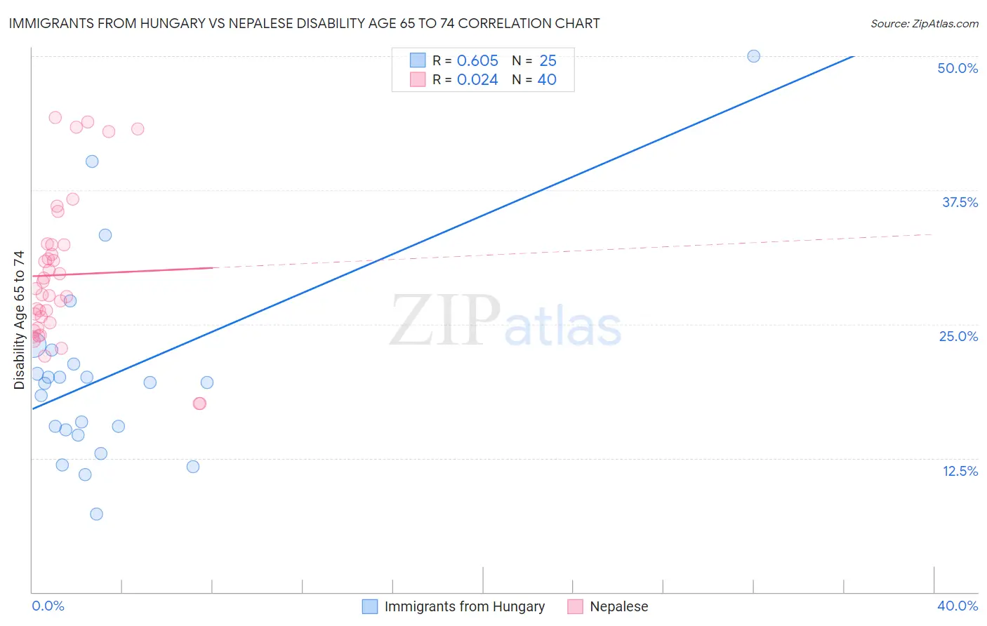 Immigrants from Hungary vs Nepalese Disability Age 65 to 74