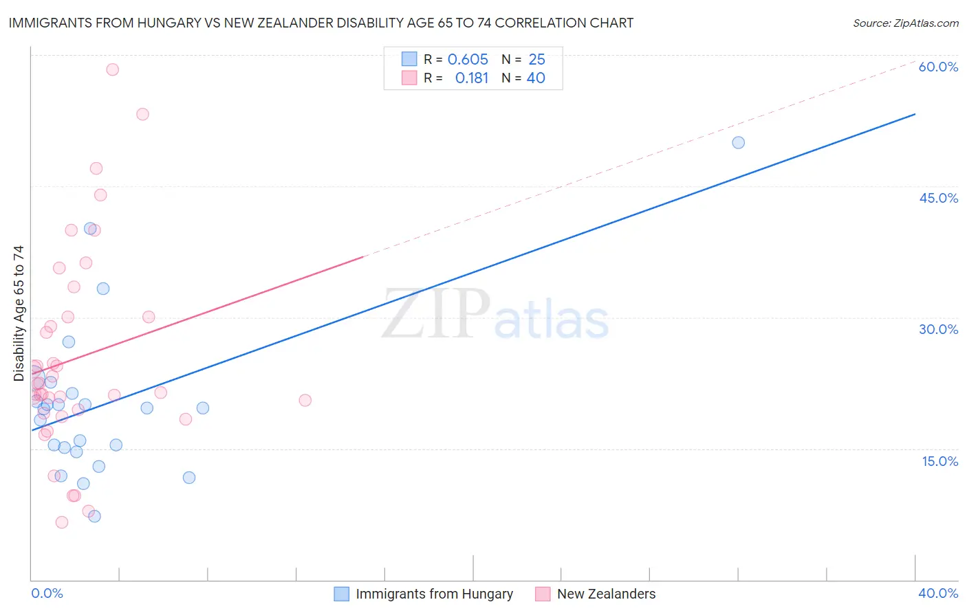 Immigrants from Hungary vs New Zealander Disability Age 65 to 74