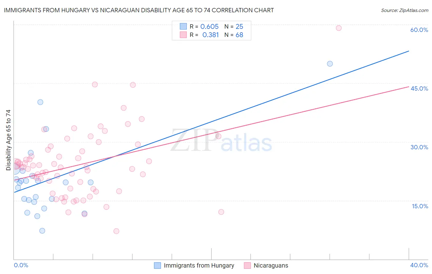 Immigrants from Hungary vs Nicaraguan Disability Age 65 to 74